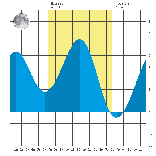 Point San Pedro tide chart for Saturday, February 27, 2021