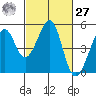Point San Pedro tide chart for Saturday, February 27, 2021