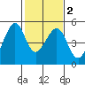 Point San Pedro tide chart for Tuesday, February 2, 2021