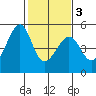 Point San Pedro tide chart for Wednesday, February 3, 2021