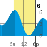 Point San Pedro tide chart for Saturday, February 6, 2021