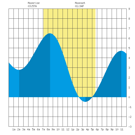 Point San Pedro tide chart for Sunday, February 7, 2021