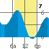 Point San Pedro tide chart for Sunday, February 7, 2021