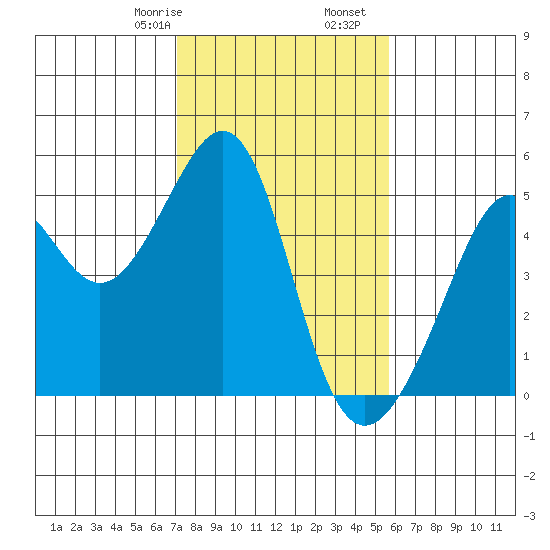 Point San Pedro tide chart for Monday, February 8, 2021