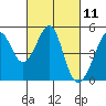Point San Pedro tide chart for Thursday, March 11, 2021