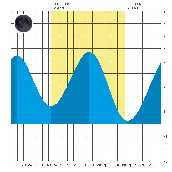 Point San Pedro tide chart for Saturday, March 13, 2021