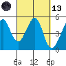 Point San Pedro tide chart for Saturday, March 13, 2021
