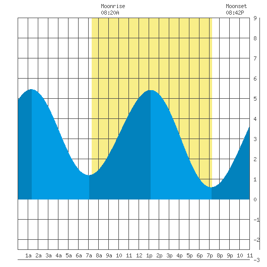 Point San Pedro tide chart for Sunday, March 14, 2021