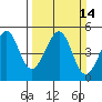 Point San Pedro tide chart for Sunday, March 14, 2021