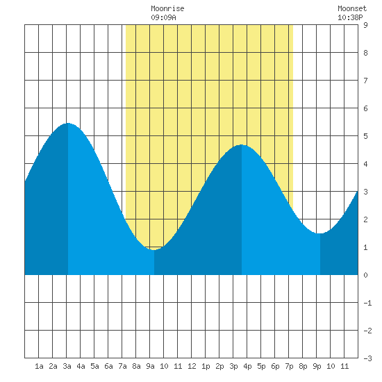 Point San Pedro tide chart for Tuesday, March 16, 2021