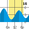 Point San Pedro tide chart for Tuesday, March 16, 2021