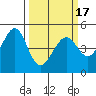 Point San Pedro tide chart for Wednesday, March 17, 2021