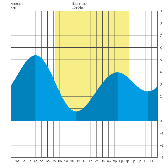 Point San Pedro tide chart for Thursday, March 18, 2021