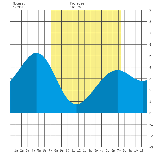 Point San Pedro tide chart for Friday, March 19, 2021