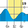 Point San Pedro tide chart for Friday, March 19, 2021