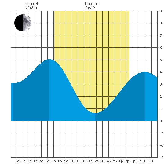 Point San Pedro tide chart for Sunday, March 21, 2021
