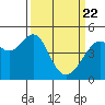 Point San Pedro tide chart for Monday, March 22, 2021