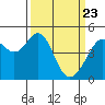 Point San Pedro tide chart for Tuesday, March 23, 2021