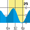 Point San Pedro tide chart for Thursday, March 25, 2021