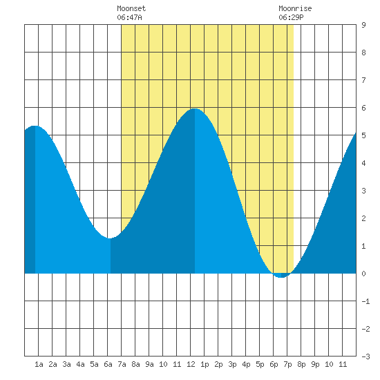 Point San Pedro tide chart for Saturday, March 27, 2021