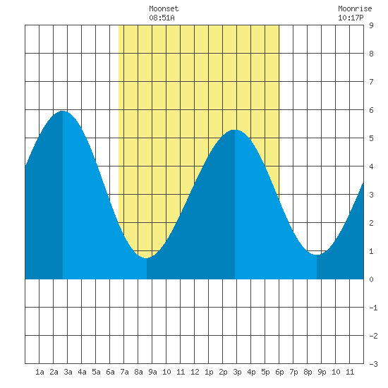 Point San Pedro tide chart for Tuesday, March 2, 2021