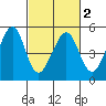 Point San Pedro tide chart for Tuesday, March 2, 2021