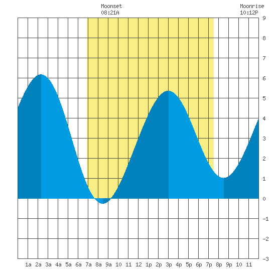Point San Pedro tide chart for Tuesday, March 30, 2021