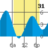 Point San Pedro tide chart for Wednesday, March 31, 2021