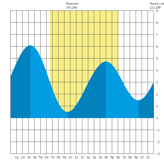 Point San Pedro tide chart for Wednesday, March 3, 2021