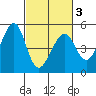 Point San Pedro tide chart for Wednesday, March 3, 2021