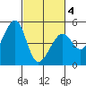 Point San Pedro tide chart for Thursday, March 4, 2021