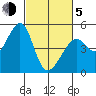 Point San Pedro tide chart for Friday, March 5, 2021