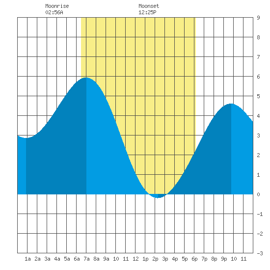 Point San Pedro tide chart for Sunday, March 7, 2021