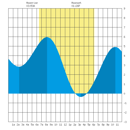 Point San Pedro tide chart for Monday, March 8, 2021