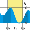 Point San Pedro tide chart for Monday, March 8, 2021