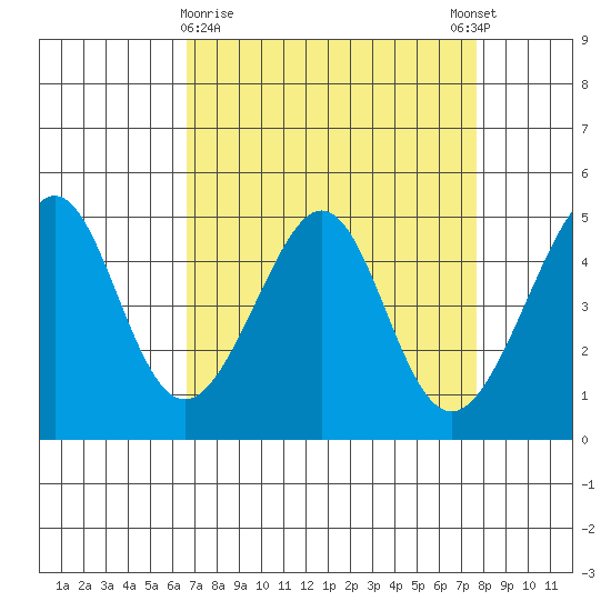 Point San Pedro tide chart for Saturday, April 10, 2021