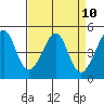 Point San Pedro tide chart for Saturday, April 10, 2021