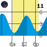 Point San Pedro tide chart for Sunday, April 11, 2021