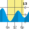 Point San Pedro tide chart for Tuesday, April 13, 2021