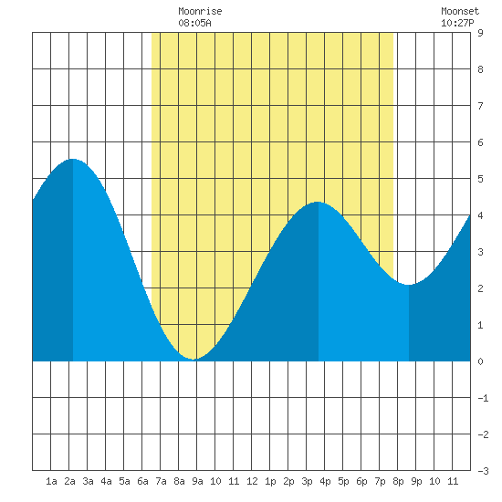 Point San Pedro tide chart for Wednesday, April 14, 2021