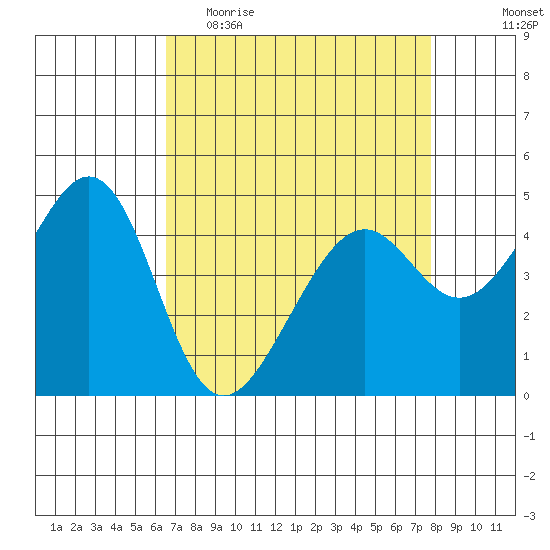 Point San Pedro tide chart for Thursday, April 15, 2021