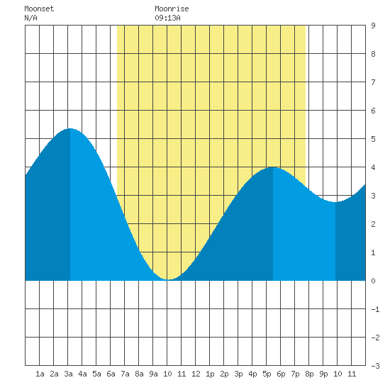 Point San Pedro tide chart for Friday, April 16, 2021