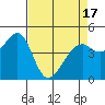 Point San Pedro tide chart for Saturday, April 17, 2021