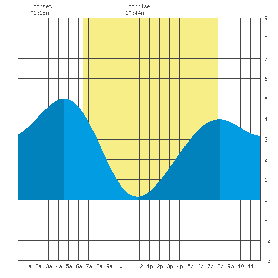 Point San Pedro tide chart for Sunday, April 18, 2021