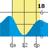 Point San Pedro tide chart for Sunday, April 18, 2021