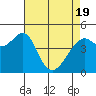 Point San Pedro tide chart for Monday, April 19, 2021