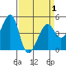 Point San Pedro tide chart for Thursday, April 1, 2021