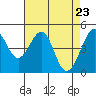Point San Pedro tide chart for Friday, April 23, 2021
