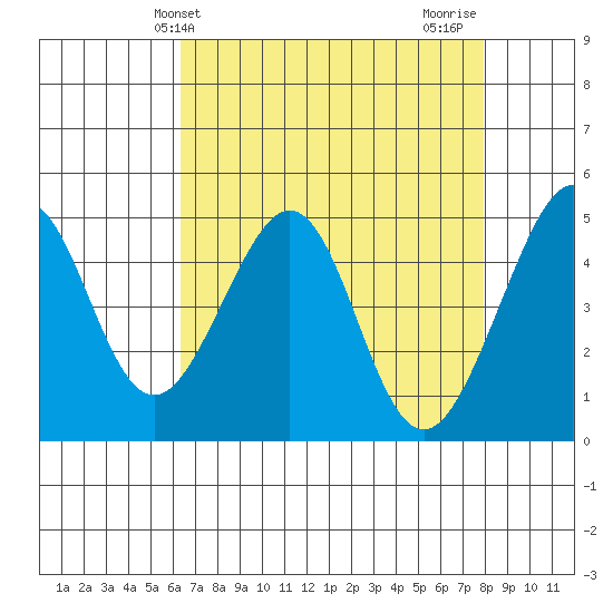 Point San Pedro tide chart for Saturday, April 24, 2021