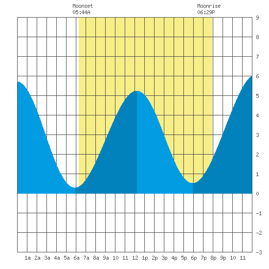 Point San Pedro tide chart for Sunday, April 25, 2021
